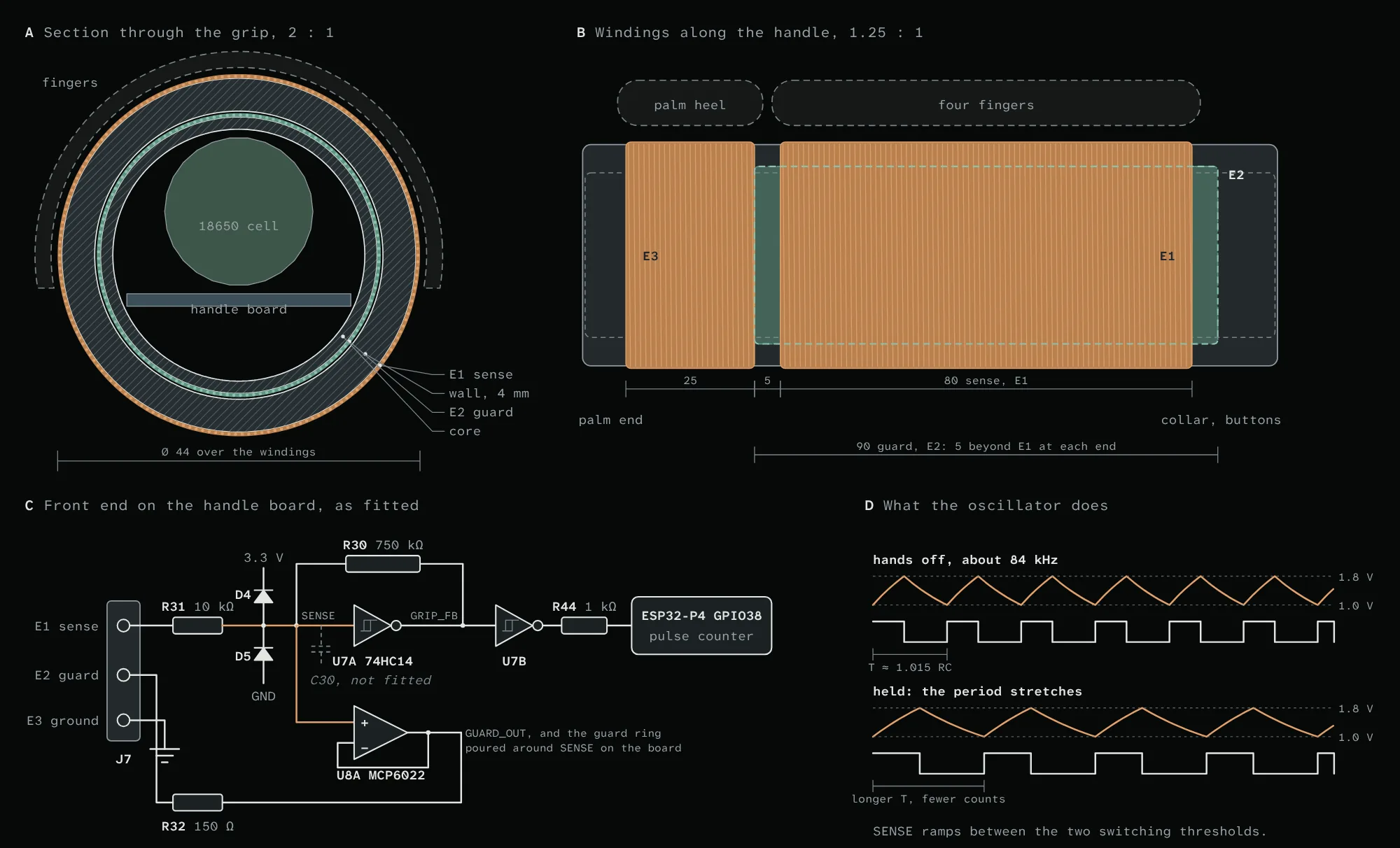 Drawing of the grip sensor: a section through the grip with the sense winding outside the printed wall and the guard winding on the core, the windings along the handle, the oscillator and guard circuit, and the waveform at the sense node.